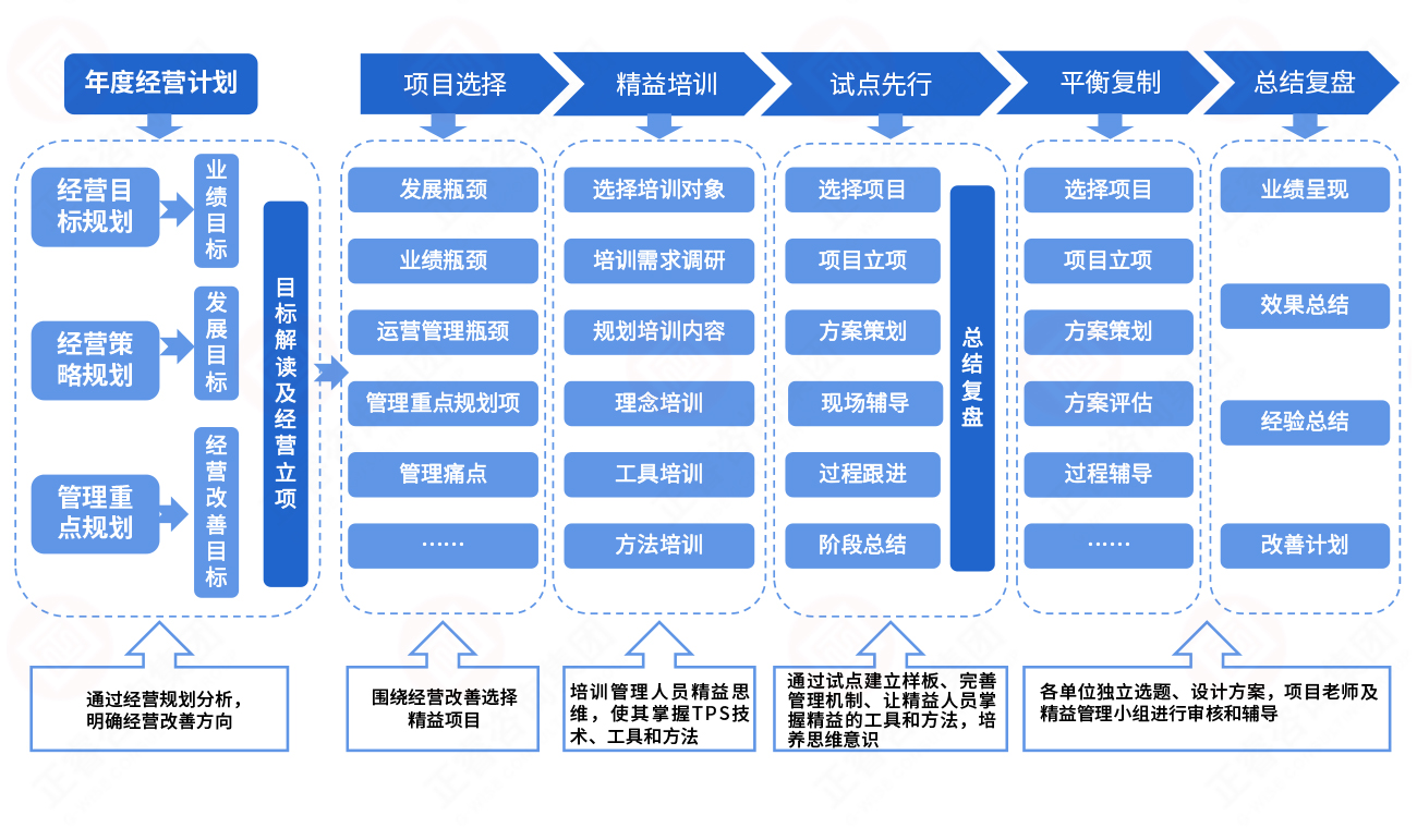精益管理推行逻辑导图 精益管理推行逻辑导图