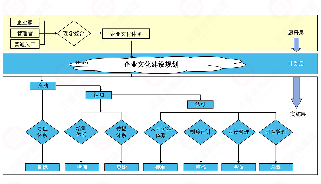 企业文化形成 企业文化形成